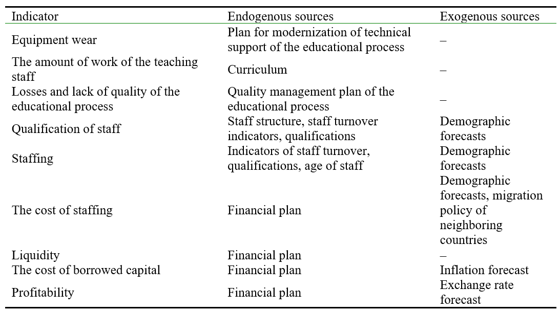 The relationship between the forecasts of indicators of the internal crisis of the educational institution and endogenous and exogenous sources